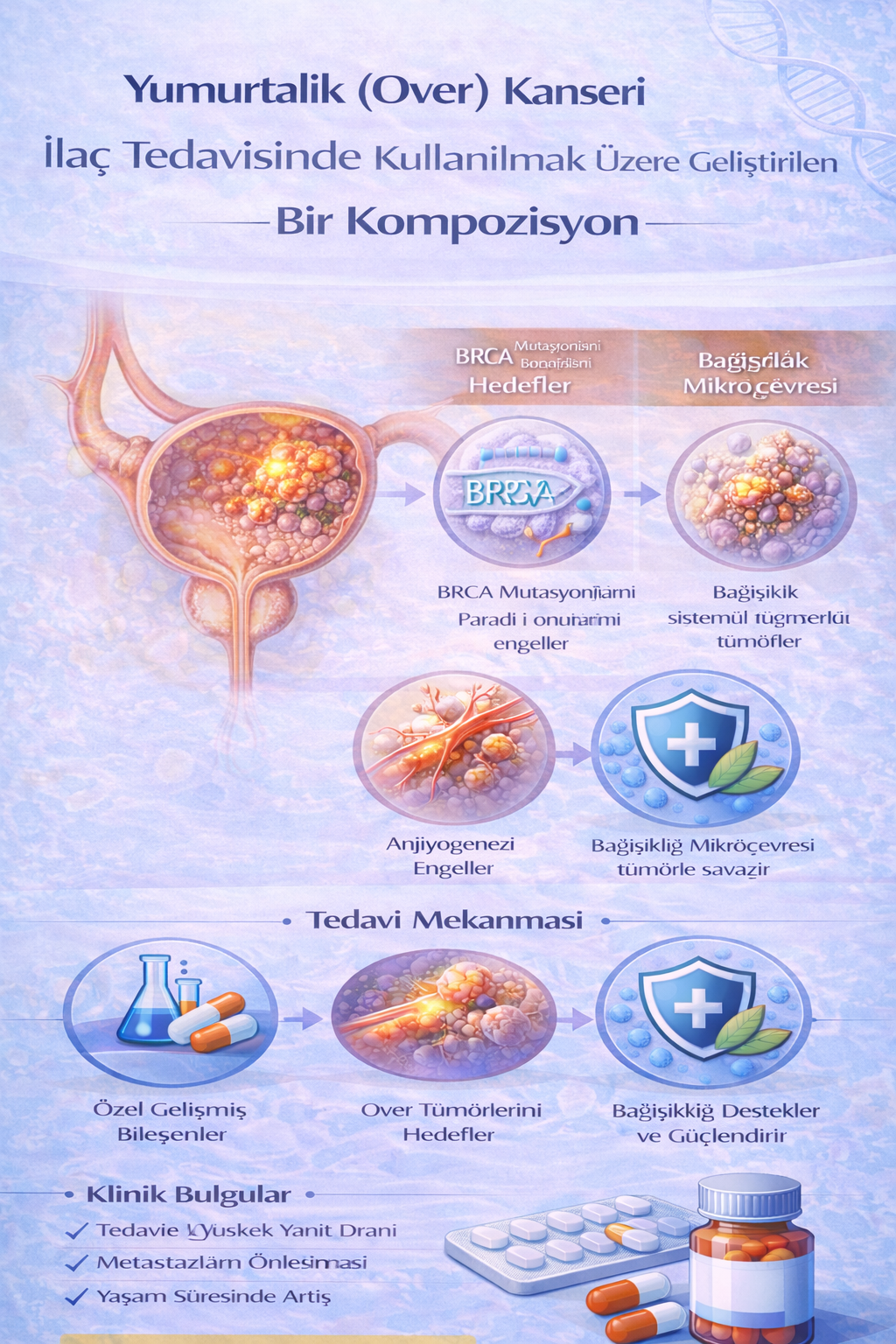 YUMURTALIK (OVER ) KANSERİ İLAÇ TEDAVİSİNDE KULLANILMAK ÜZERE GELİŞTİRİLEN BİR KOMPOZİSYON